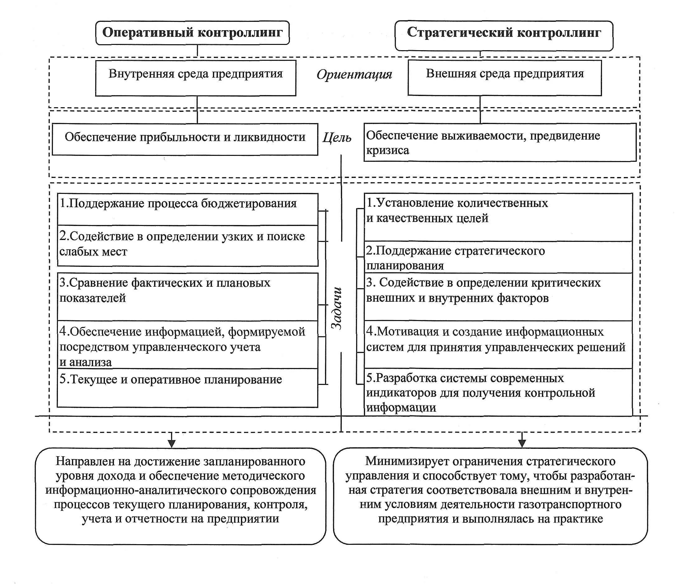 Контроллинг системы управления. Основные функции стратегического контроллинга. система оперативного контроллинга. стратегический и оперативный контроллинг схема. разграничение стратегического и оперативного контроллинга.
