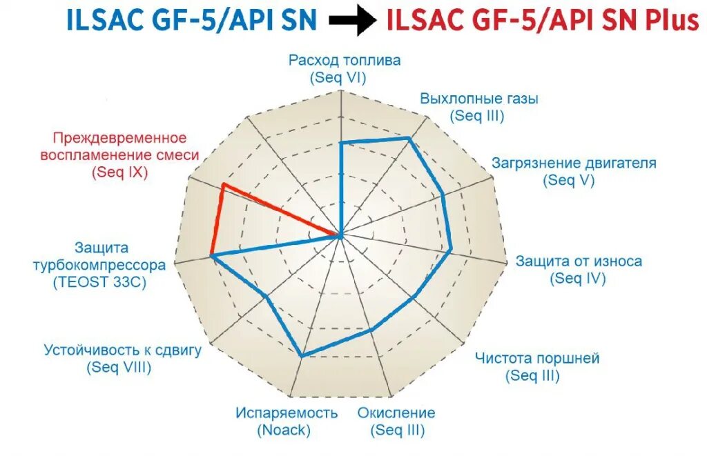Таблица ILSAC моторных масел. Классификация по API SN И SM. Классификация масел по API И ILSAC. Классификация API SN Plus. Sp sn масло чем отличается