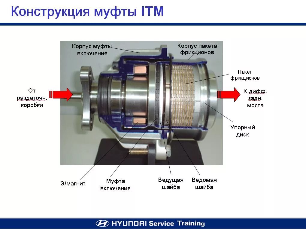 Вискомуфта полный привод. Муфта полного привода Санта Фе 2. Муфта включения полного привода Hyundai Santa Fe. Муфта полного привода Хендай Туссан 1. Муфта полного привода ix35 схема.