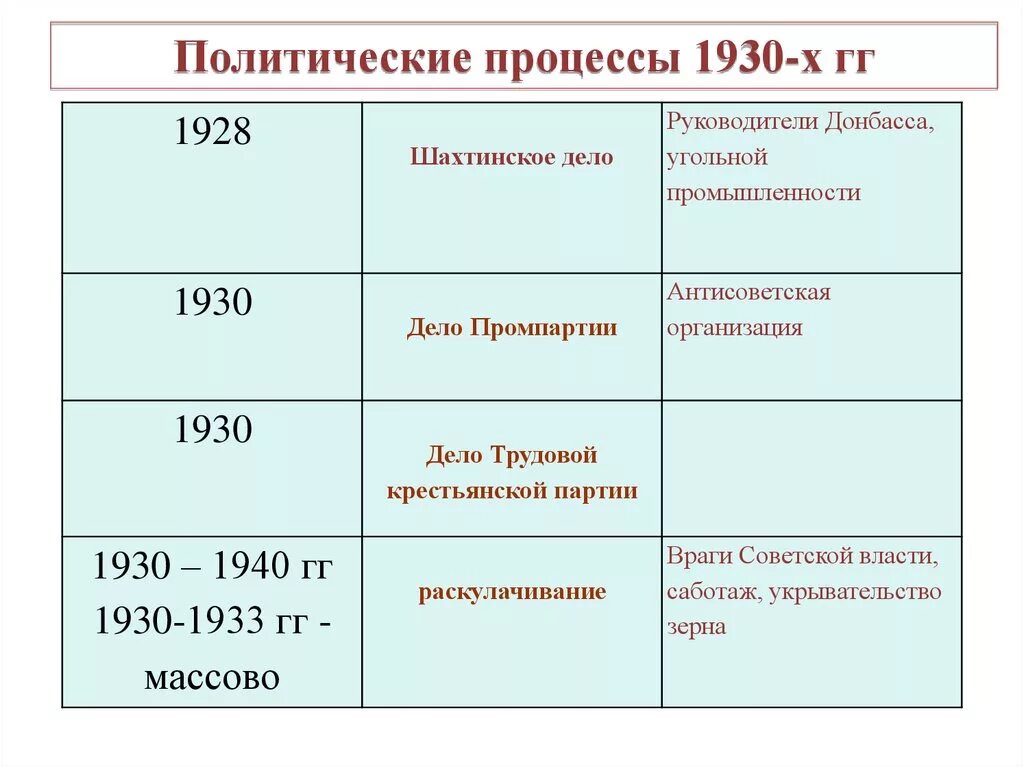 Политические процессы 1930. Политические процессы 20-30 годов СССР таблица. Политические процессы 1930-х таблица. Политические процессы конца 1920–1930-х гг. Назовите причины политических репрессий