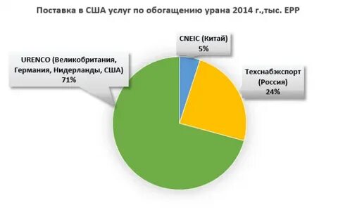 Импорт урана в сша