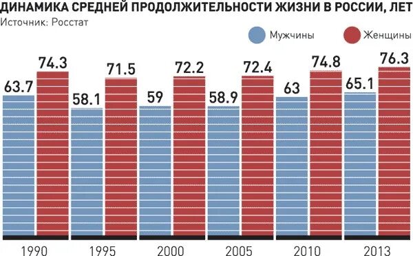 Средняя Продолжительность жизни мужчин в России 2020. Средняя Продолжительность жизни в России 2020 мужчины и женщины. Средняя Продолжительность жизни женщин в России. Средняя Продолжительность жизни в России у мужчин и женщин в России.