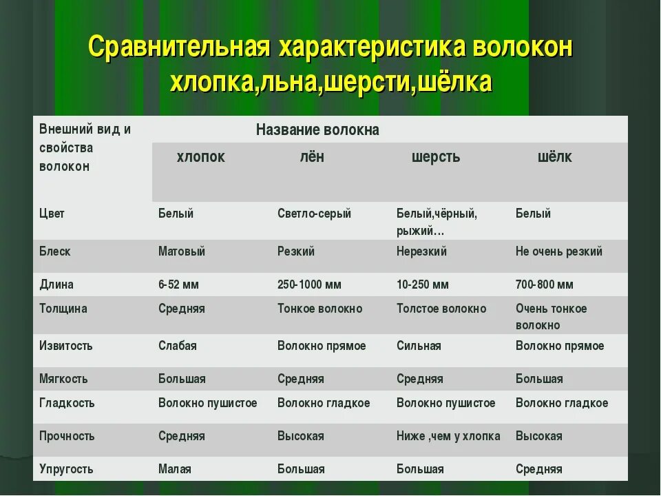 Отличие тканей. Таблица свойств природных волокон. Свойства тканей таблица. Вид волокна хлопчатобумажной ткани. Характеристика волокон.