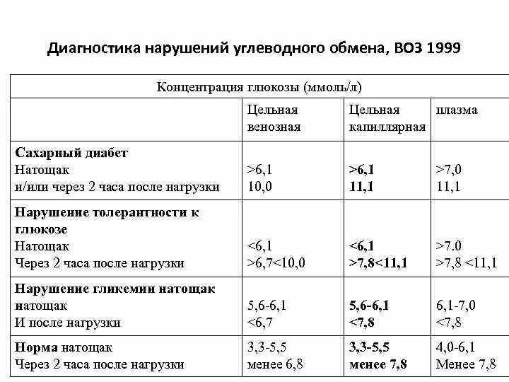 Сахар после еды по возрасту. Диагностические критерии сахарного диабета.глюкозотолерантный тест.. Диагностические критерии нарушения толерантности к глюкозе. Тест толерантности к глюкозе нормальные показатели в крови. Критерии сахарного диабета и нарушения толерантности к глюкозе.