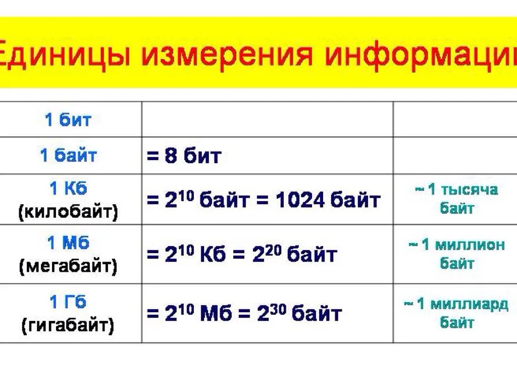 8 гбайт сколько. Единицы измерения в информатике бит байт. Единицы измерения биты байты килобайты. Единицы измерения информации 1 бит 1 байт. Таблица единиц измерения информации.