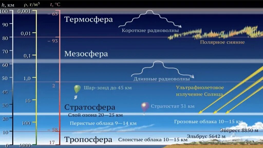 От чего зависит высота воздуха. Атмосфера Тропосфера стратосфера мезосфера. Структура атмосферы слои. Строение атмосферы Тропосфера стратосфера мезосфера. Строение атмосферы земли таблица.