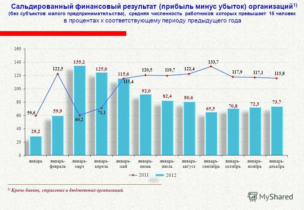 Показатели ежемесячного