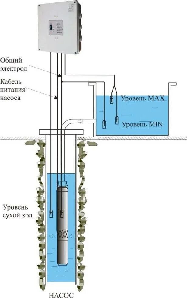 Датчик сухого хода для скважинного насоса схема подключения. Электродный датчик сухого хода скважинного насоса эцв. Датчик сухого хода для 380 трехфазного насоса. Сухой ход погружного насоса. Сухой ход погружного насоса.