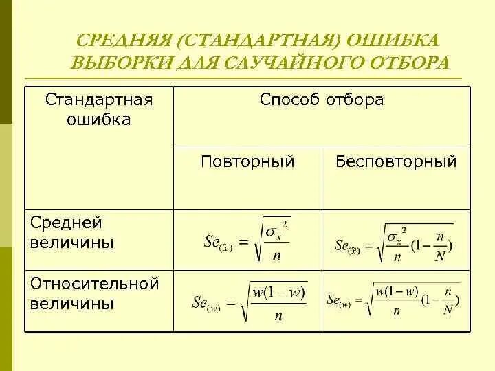 Стандартная ошибка это. Ошибки выборки стандартная ошибка выборки. Стандартная ошибка выборки формула. Величина средней ошибки выборки. Средняя ошибка выборки в статистике.