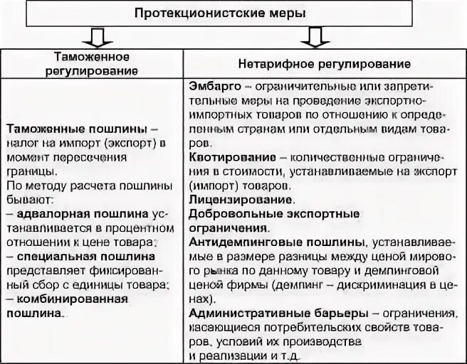 Методы протекционистской политики таблица. Методы политики протекционизма тарифные нетарифные. Протекционистская политика методы. Методы протекционистской политики. Нетарифные методы политики протекционизма.