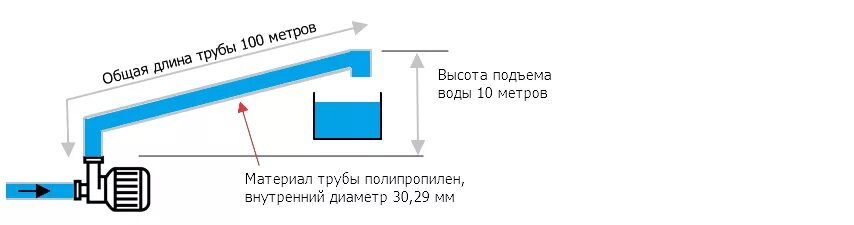 Высота подъема воды давление. Высота подъема воды. Давление воды самотеком. Высота подъема насоса что это. Напор насоса и высота подъема жидкости.