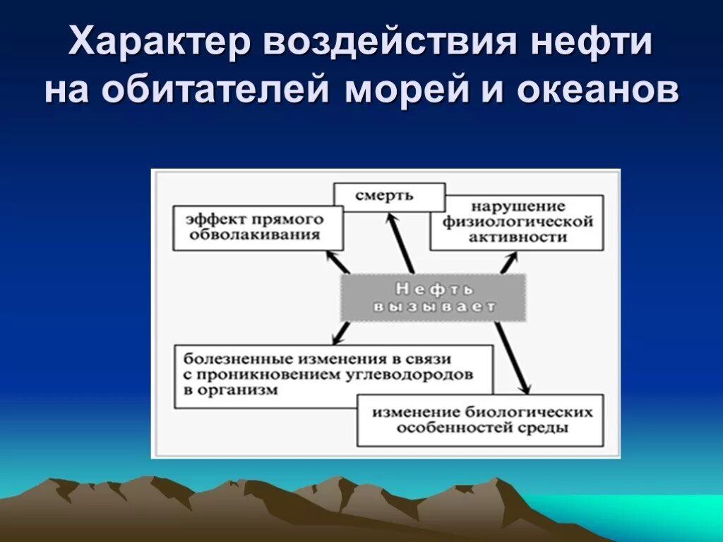 Влияние добычи нефти на окружающую среду. Влияние нефтепродуктов на окружающую среду. Влияние нефти на окружающую среду. Влияние нефтедобычи на окружающую среду. Экологическое влияние нефти на окружающую среду.