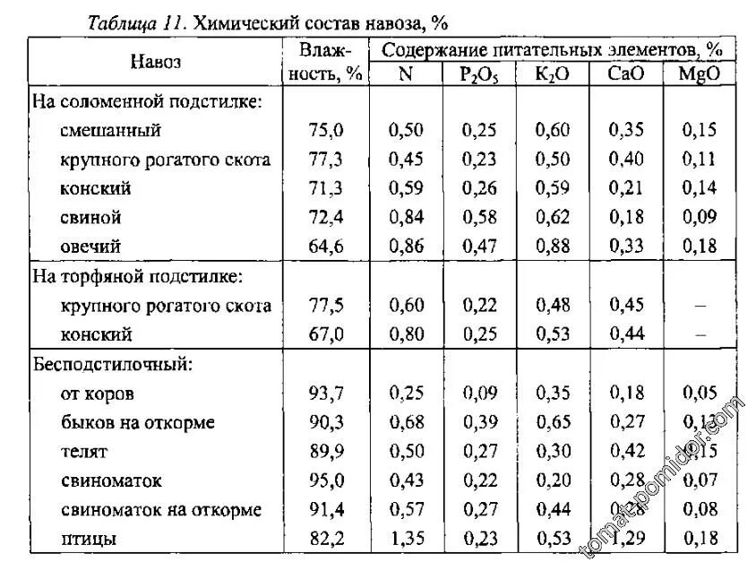 Химический состав коровьего навоза таблица. Содержание элементов питания в навозе КРС. Конский навоз химический состав. Содержание питательных веществ в навозе таблица. Состав навоза