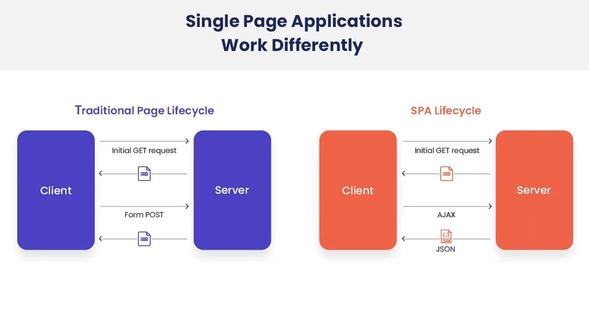 Single Page application. Архитектура Single Page application. Spa Single Page application. Структура Single Page application.
