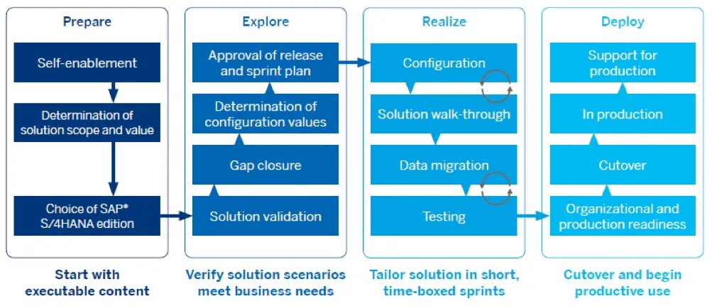 SAP activate методология. Модули SAP s4. SAP activate phases. SAP activate этапы. Solutions short