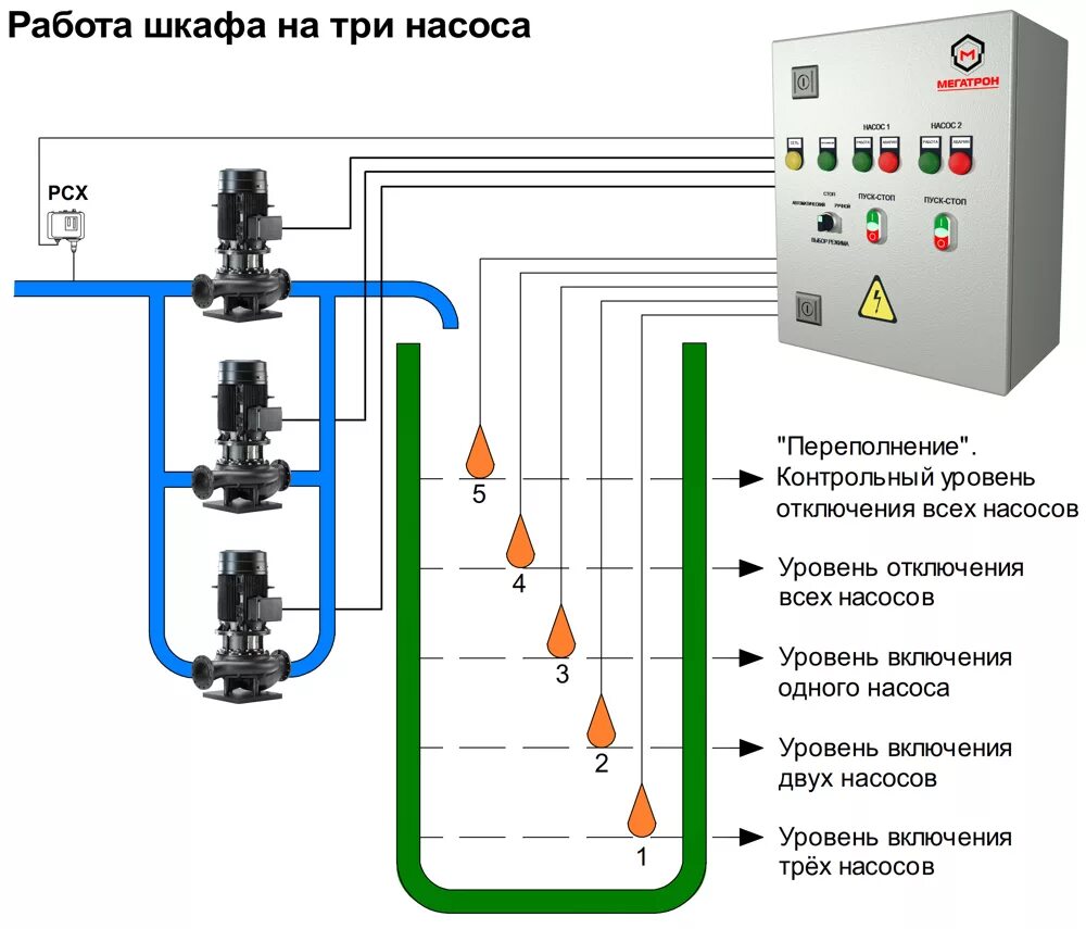 Шкаф управления КНС на 2 насоса. Шкаф управления насосом Шун 4. Шкаф управления насосами Шун схема. Схема подключения шкафа управления КНС. Автоматика форум