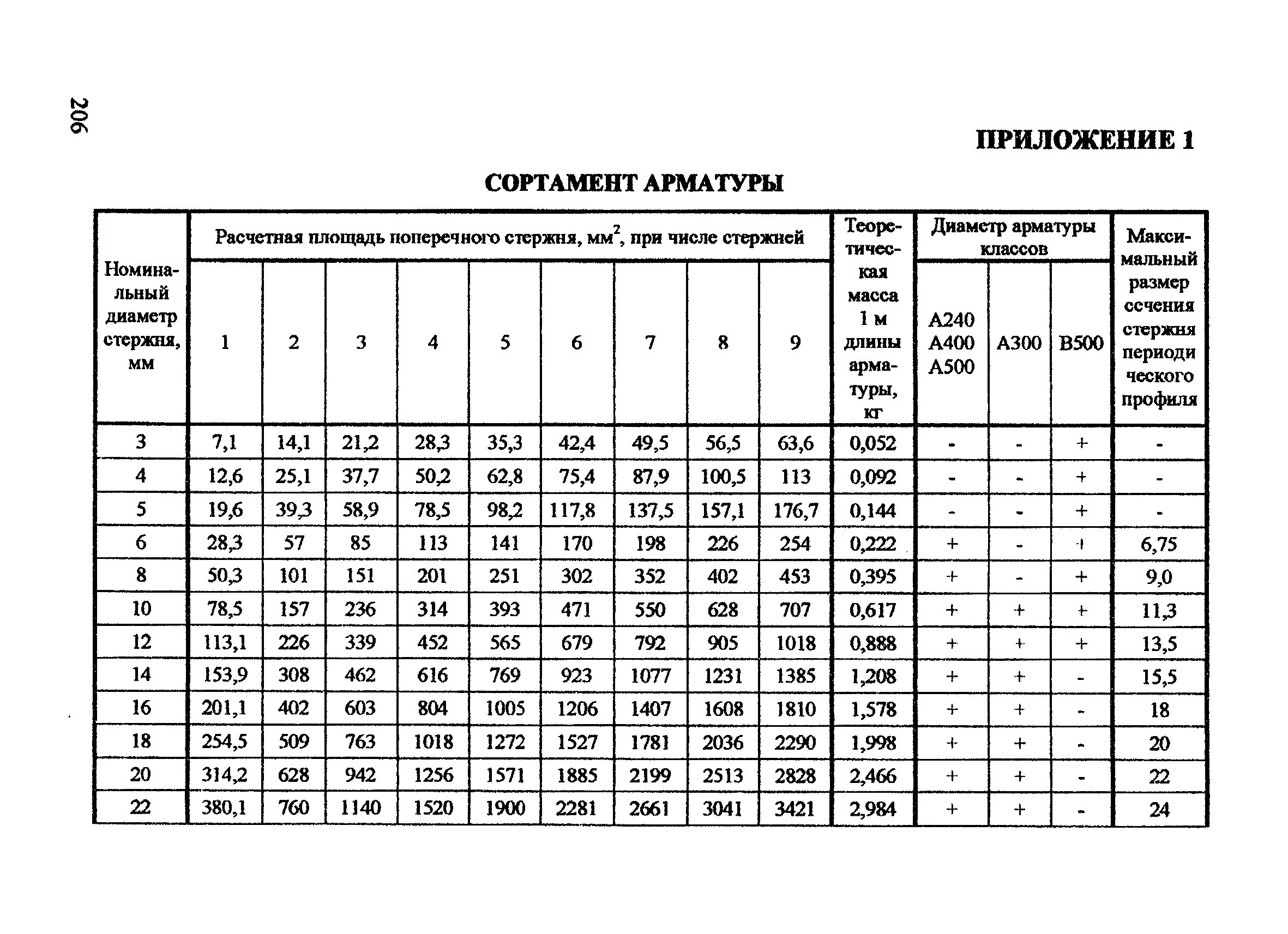 Сп 23 101 статус. Площадь поперечного сечения арматуры таблица. Сортамент арматуры s500 таблица. Площадь арматуры а400 таблица сортамент. Поперечное сечение арматурных стержней.