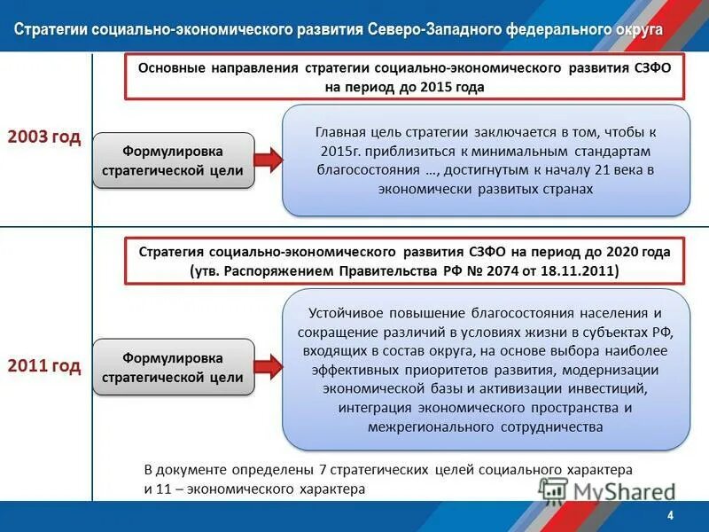 Перспективы развития северо западного