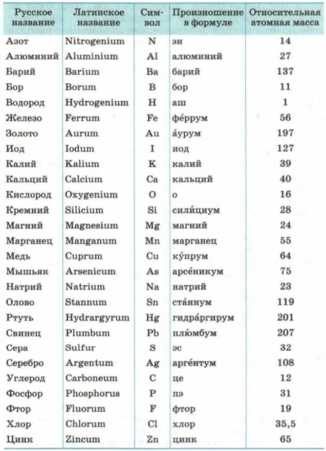 Латинские названия химических элементов таблицы Менделеева. Названия и символы химических элементов таблица. Произношение всех химических элементов таблицы Менделеева. Таблица Менделеева по химии с произношением элементов. Название элементов по формуле