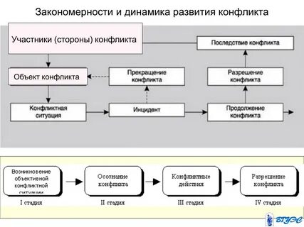 Закономерности конфликта