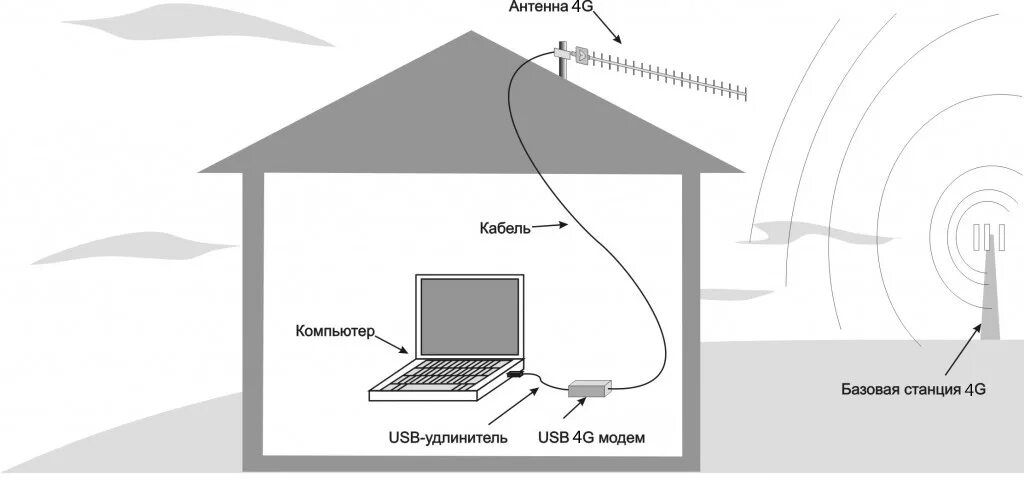 Подключить интернет 4g. Усилитель сигнала 4g модема. Модем-роутер WIFI схема подключения. Схема антенны для 4g модема. Антенны для интернета на даче 3g-4g.