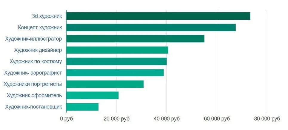 Зарплата истребителей. Сколько зарабатывает художник. Столько зарабатывает художник. Сколько зарабатывает художник иллюстратор. Средняя зарплата художника.