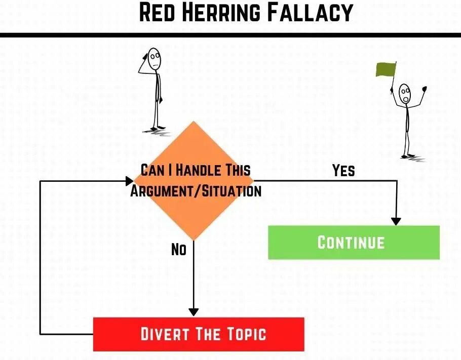 Red herring. Red Herring examples. Red Herring Fallacy. Red Herring идиома. Throw a Red Herring.