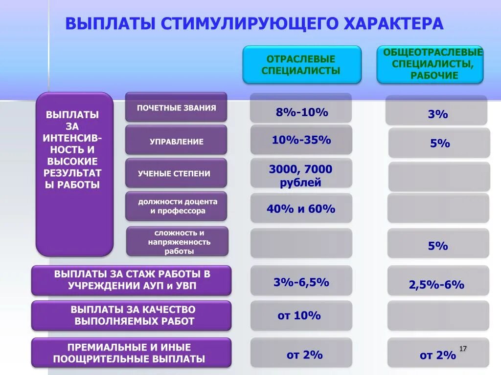 Организации оплаты труда в бюджетных учреждениях. Выплаты стимулирующего характера. Доплаты и надбавки к заработной плате. Доплаты и надбавки стимулирующего характера это. Стимулирующие надбавки к заработной плате в образовании.