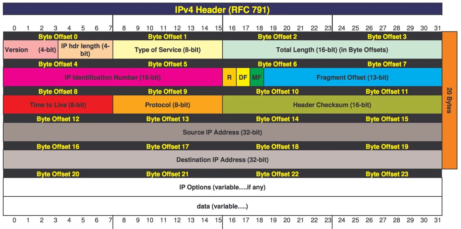 50 ipv4. Структура заголовка ipv4. состав пакета ipv4. формат пакета ipv4. длина заголовка ipv4.