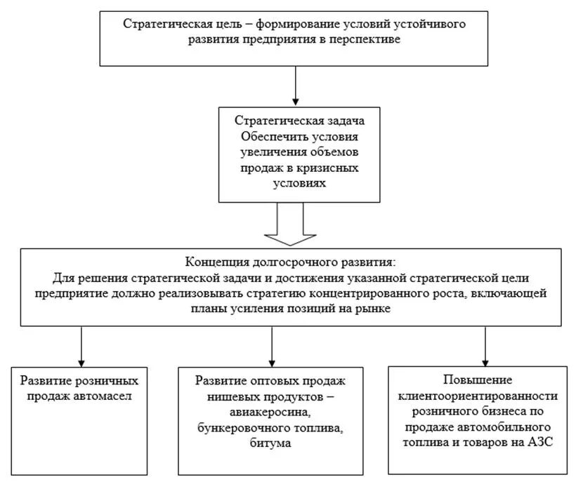 Стратегические цели развития компании. Цель стратегии развития предприятия. Формирование стратегических целей и стратегии предприятия. Стратегические цели развития. Стратегические цели развития предприятия.