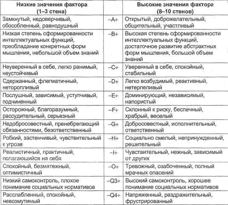 16 Факторов личности Кеттелла. 16 Факторный опросник Кеттелла форма с. 16-Факторный личностный опросник р. Кеттелла. 16 Черт личности Кеттелла.