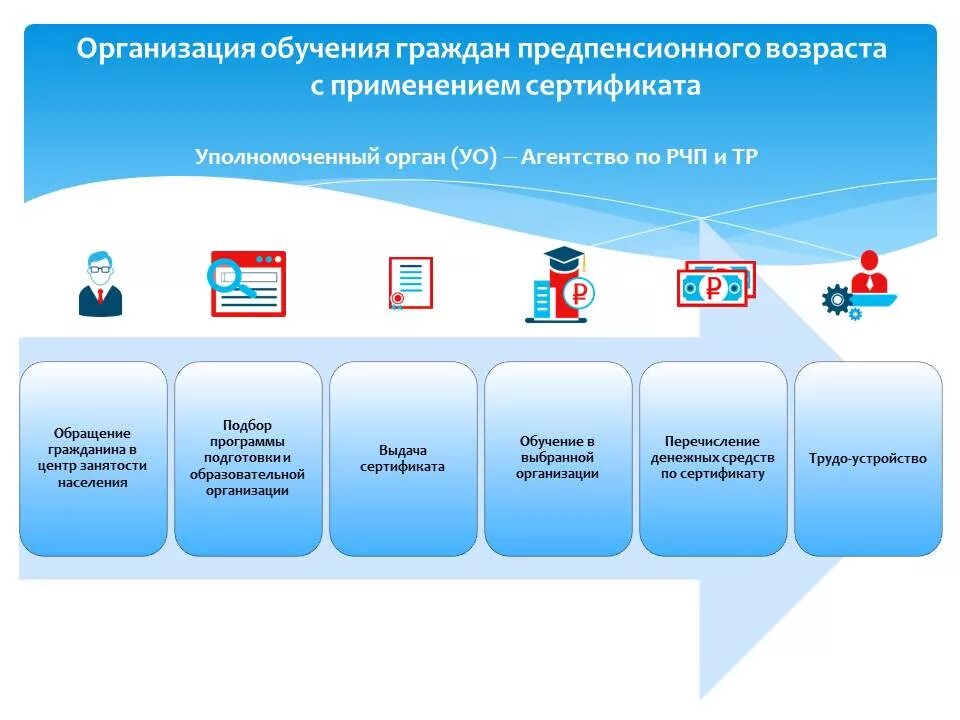 Обучение граждан. Обучение предпенсионеров. Услуги оказываемые центром занятости. Граждане предпенсионного возраста кадровый центр.