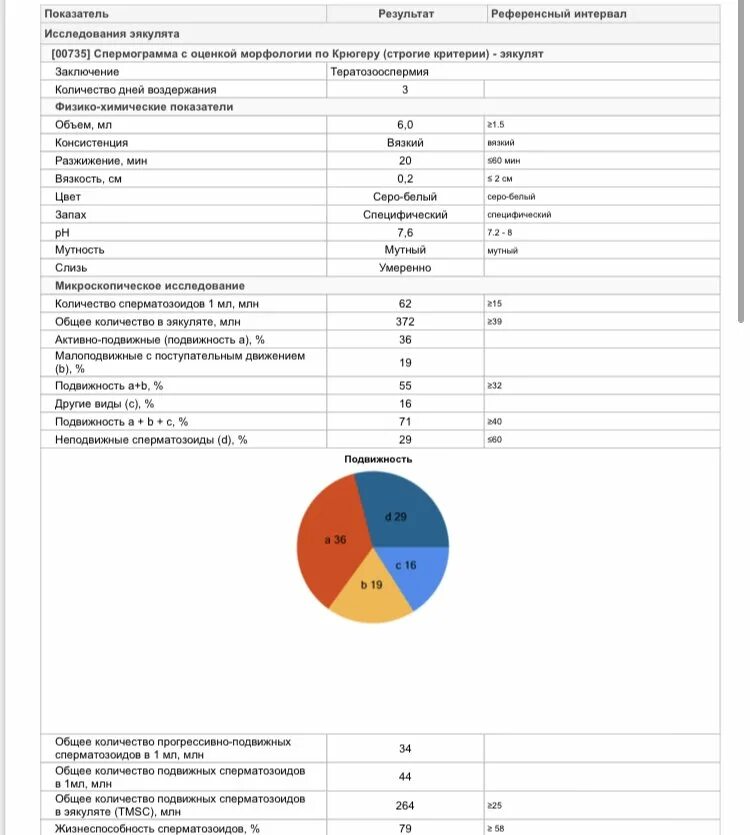 Общее количество сперматозоидов в эякуляте. Объем эякулята у разных животных. Средний объем эякулята. Спермограмма при азооспермии. Результат анализа спермограммы.
