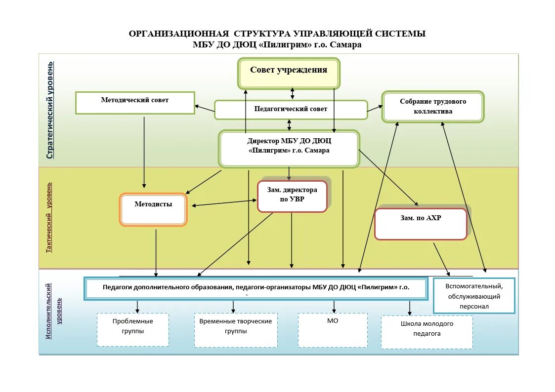 Структура мбу. Структура дюсш в схеме. Управление муниципального заказа иваново. Структура и органы управления образовательной организацией. Уаз здание отдела закупок.