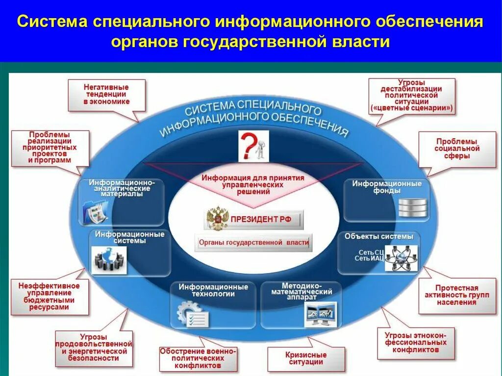 Информационная система управления образования. Информационные системы в менеджменте. Система обеспечения информационной безопасности. Информационные системы в государственных органах. Информационная обеспечения деятельности органов власти это.