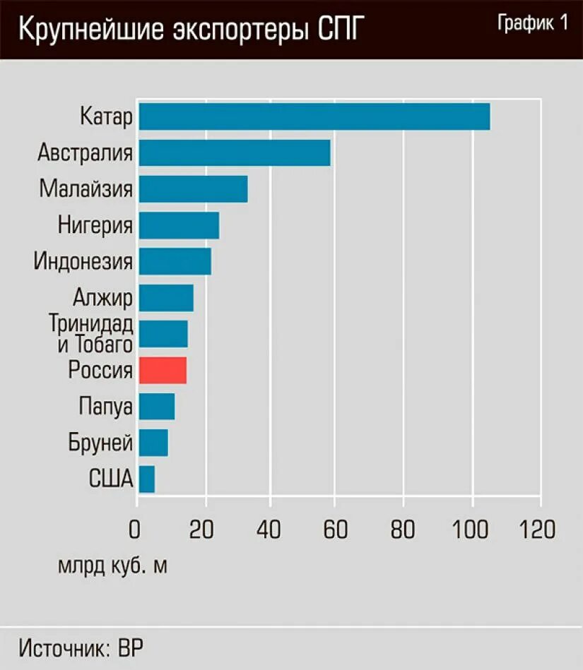 Три страны крупнейших экспортеров газа. Крупнейшие экспортеры СПГ. Крупнейшие импортеры СПГ. Крупнейшие поставщики СПГ. Крупнейшие в мире производители сжиженного природного газа.