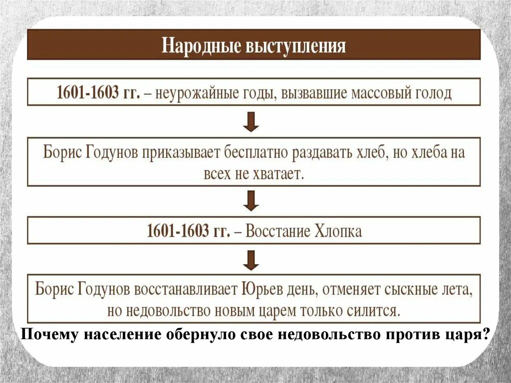 1603 год голод. Великий голод (1601-1603). Причины голода 1601-1603 гг.