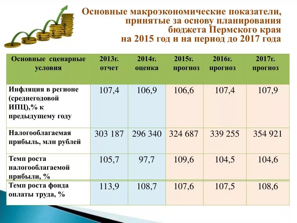 Бюджет на период. Макроэкономические показатели. Основные показатели макроэкономики. Общие макроэкономические показатели. Значимые макроэкономические показатели.