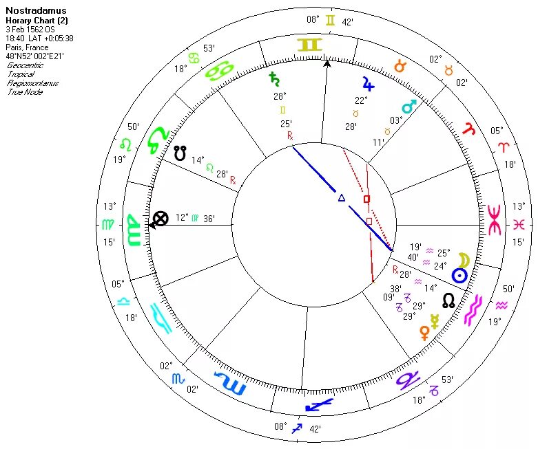 Натальная карта рака мужчины. Хорарная астрология карта. Натальная карта Нострадамуса. Обозначение Антарес в натальной карте.
