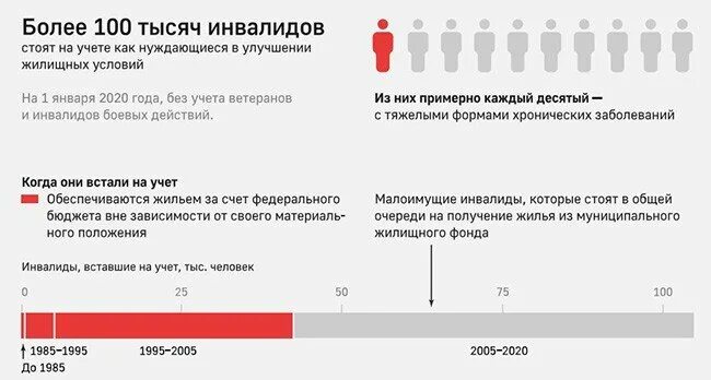 Улучшение жилищных условий инвалидов. Улучшение жилищных условий инвалидам 1 группы. Предоставление жилья детям инвалидам. Условия для предоставления жилья инвалидам. Получить квартиру инвалиду 3 группы