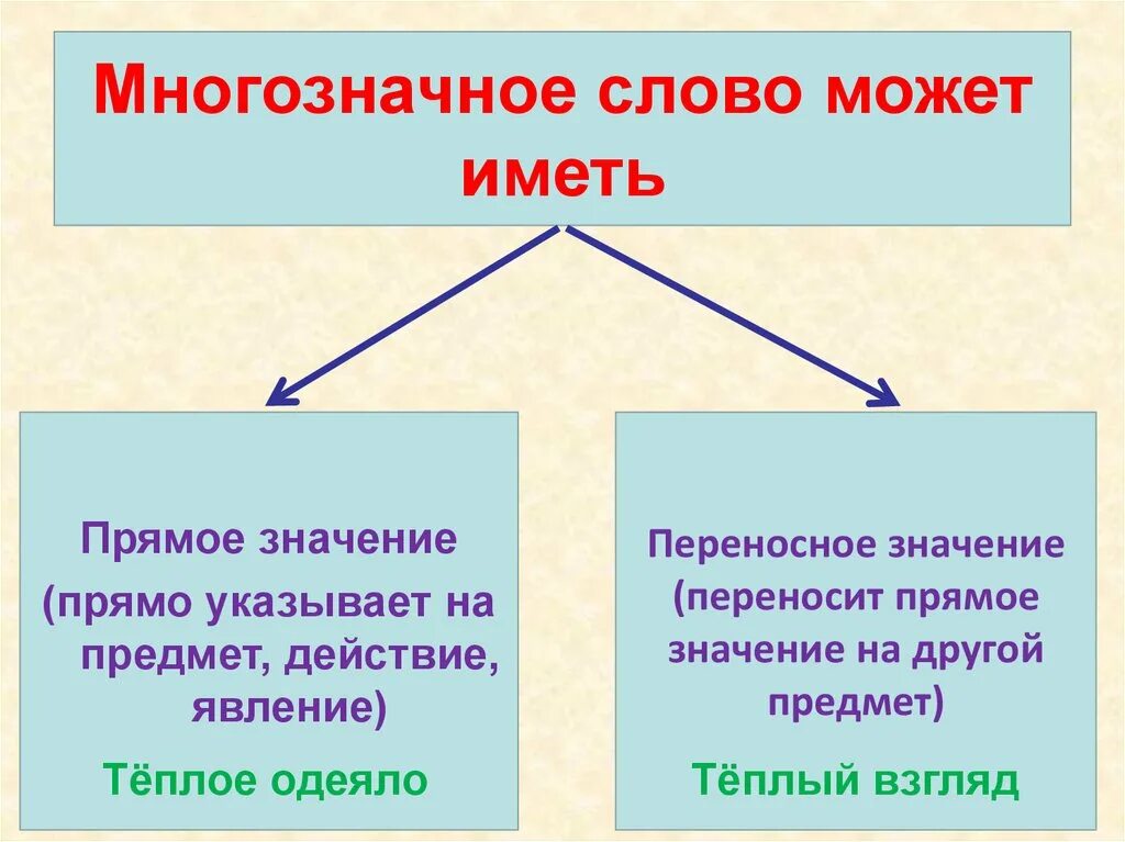 Переносное значение слова 2 класс. Прямое и переносное значение. Армое и переносеоезначение. Многозначные слова прямое и переносное значение слов.