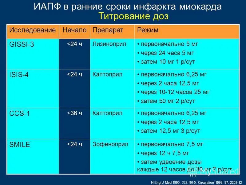 Средства при остром инфаркте миокарда. Принципы терапии острого инфаркта миокарда. Терапия острого периода инфаркта миокарда. Принципы терапии острого инфаркта миокарда. Препарат выбора при остром инфаркте миокарда.