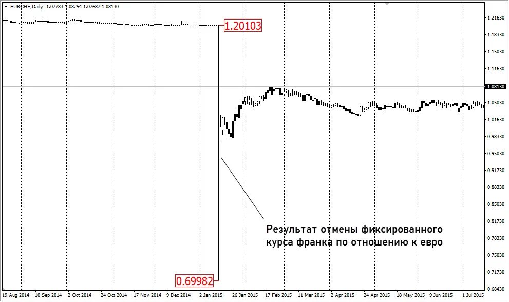 Девальвация и ревальвация валюты. Ревальвация это график. девальвация и ревальвация. курс швейцарского франка к доллару.