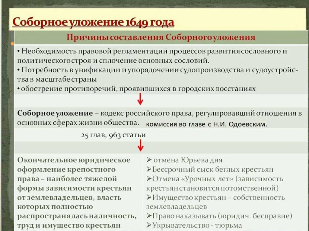 Соборное уложение 1649 наказания. Соборное уложение 1649. Важные положения соборного уложения. Положения соборного уложения 1649. Категории населения по Соборному уложению 1649.