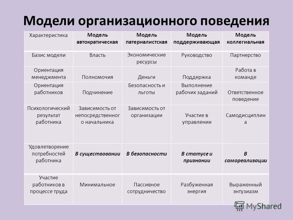 Модели организационного поведения. Модели организационного поведения таблица. Типы организационного поведения. Виды (модели) организационного поведения.