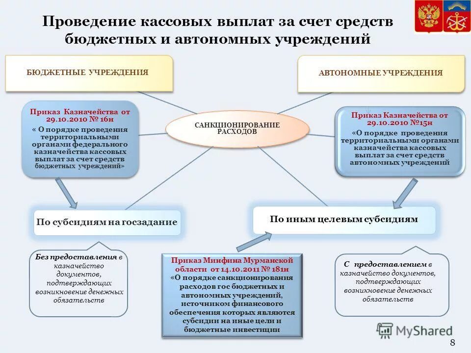 Средства бюджетных учреждений это. Проведение кассовых выплат. Порядок ведения учета бюджетного и автономного учреждения. Порядок расходов казенных учреждений. Санкционирование расходов автономных учреждений