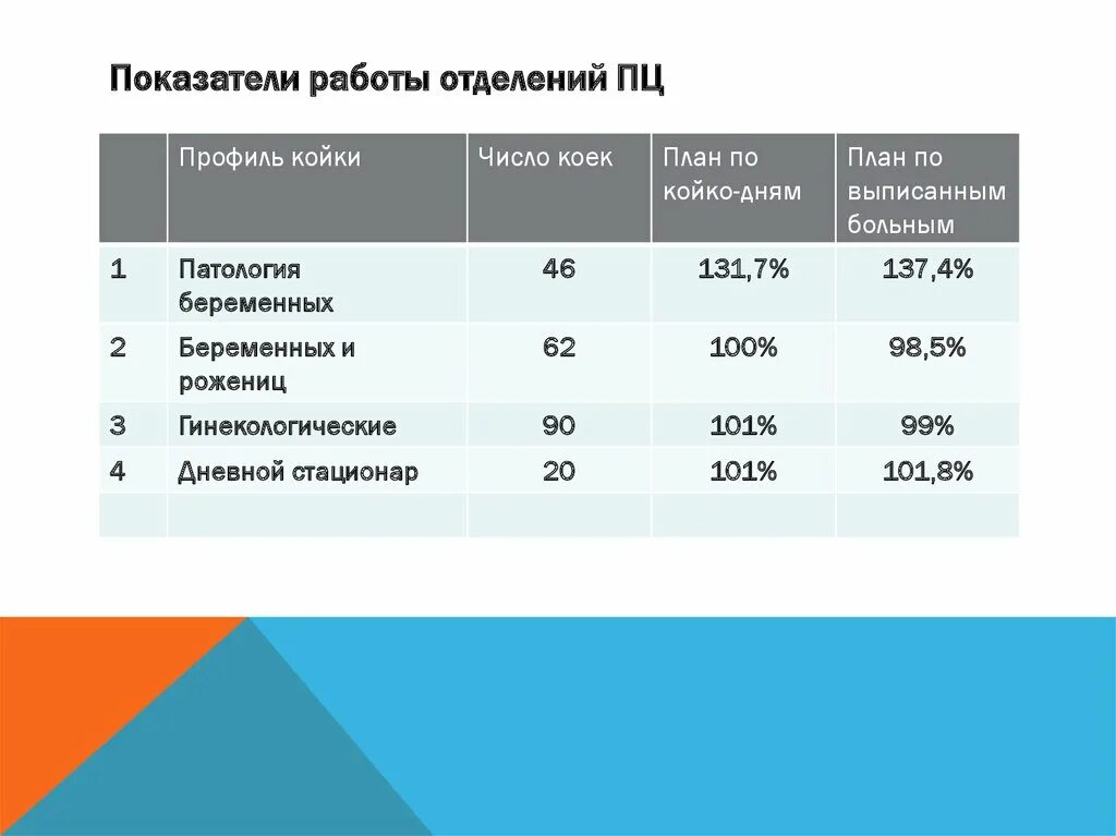 Показатели работы отделения. Профиль койки 4 для беременных. Профиль отделения. Профиль койки 2 патологии беременности. Профили отделений стационара