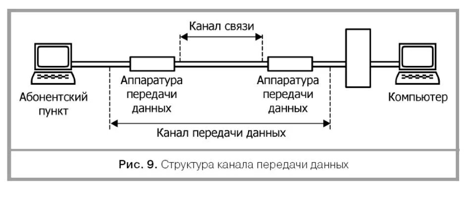 Каналы связи могут быть. Структура канала передачи данных. Схема передачи данных. Структурная схема канала передачи. Структурная схема сети передачи данных.