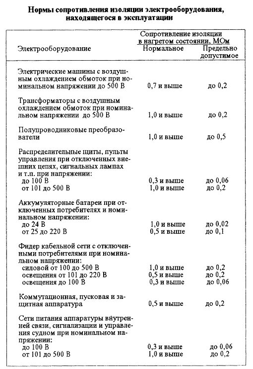 Сопротивление изоляции кабеля норма таблица. Допустимое сопротивление изоляции кабеля 0.4. Норма сопротивления изоляции кабеля 220. Таблица замеров сопротивления изоляции кабеля. Сопротивление изоляции таблица