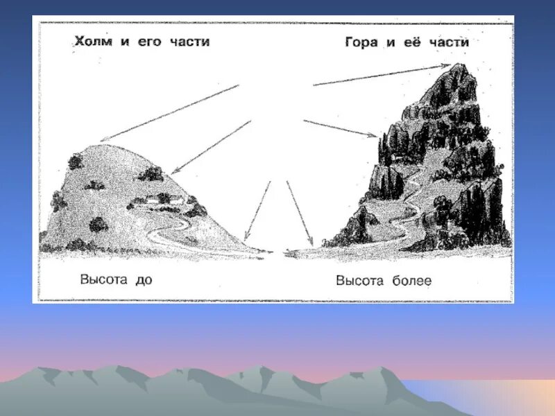 Пропускать холм. Части горы схема. Части холма и горы. Схема горы и холма. Название частей горы.